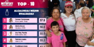 Carmen Lilia Canturosas se mantiene como la alcaldesa mejor evaluada de México, según Mitofsky