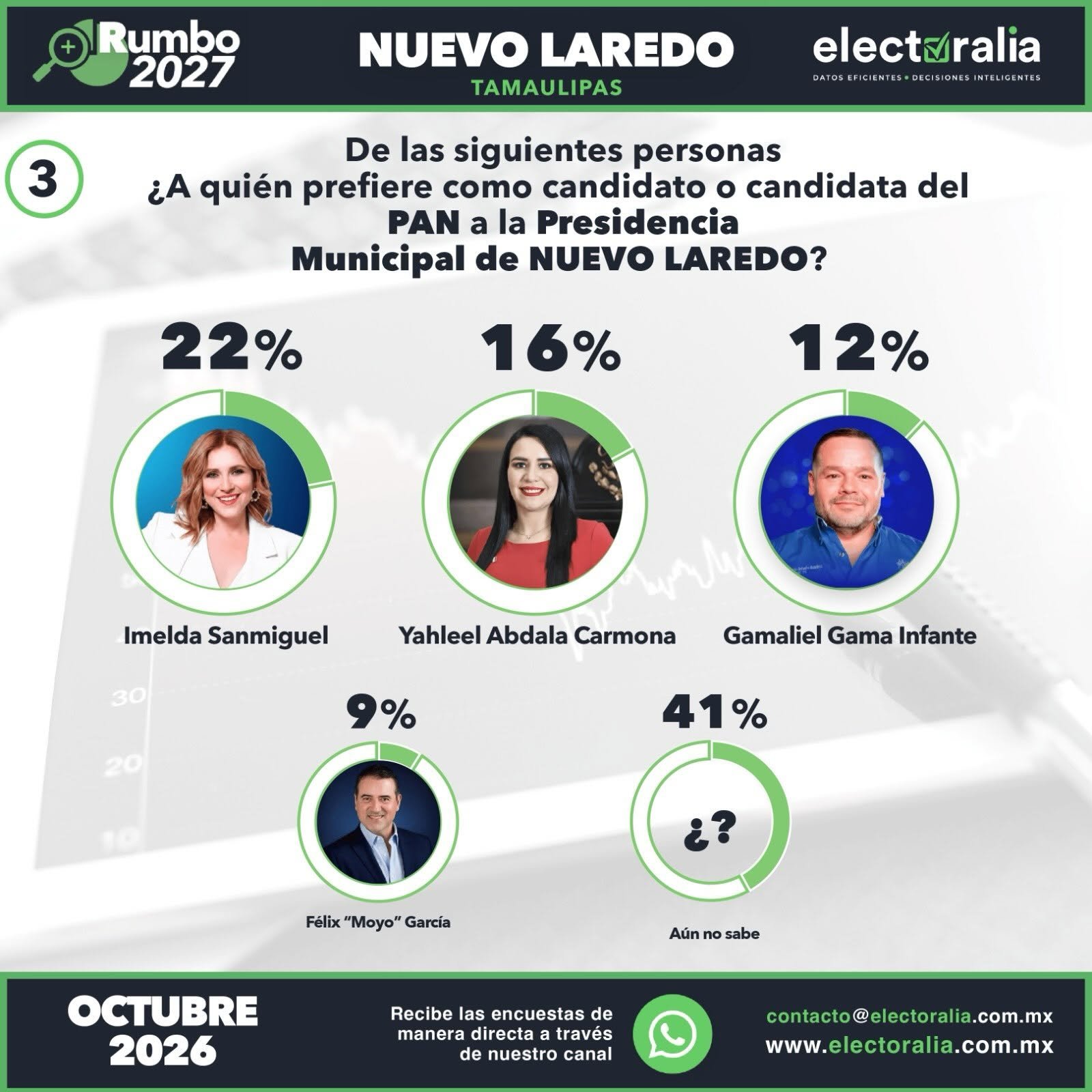 Imelda Sanmiguel encabeza preferencias del PAN en Nuevo Laredo
